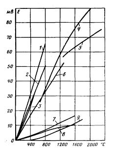 Кривые зависимости термо-э. д. с. от температуры для наиболее распространенных термопар