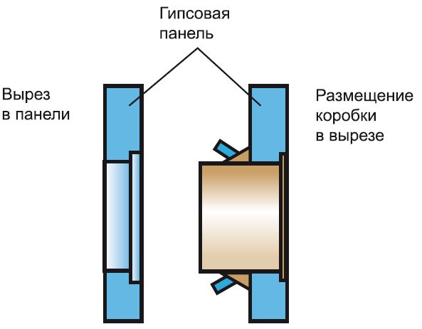 Крепление установочной коробки в полой стене