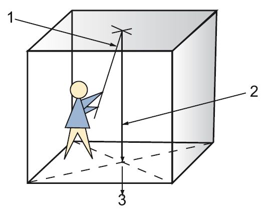 Перенести точку с пола на потолок можно так: необходимо взять деревянную рейку и, прикладывая к ней уровень, добиться того, чтобы она стояла вертикально, после этого можно отмечать точку центра комнаты — такую работу лучше всего выполнять вдвоем: 1 — рейка для отметки точки; 2 — вертикальная линия; 3 — точка пересечения двух диагоналей