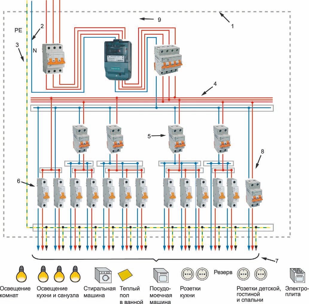 Трехфазная схема щитка в частном доме с разделенным проводником нейтрали и заземления: 1 — пластиковый или металлический корпус щита; 2 — соединительные элементы нолевых рабочих проводников; 3 — соединительный элемент РЕ-проводника, а также уравнивания потенциалов; 4 — соединительный элемент фазовых проводников групповых сетей; 5 — выключатель дифференциального тока; 6 — автоматические выключатели; 7 — линии групповых цепей; 8 — дифференциальный автоматический выключатель; 9 — счетчик
