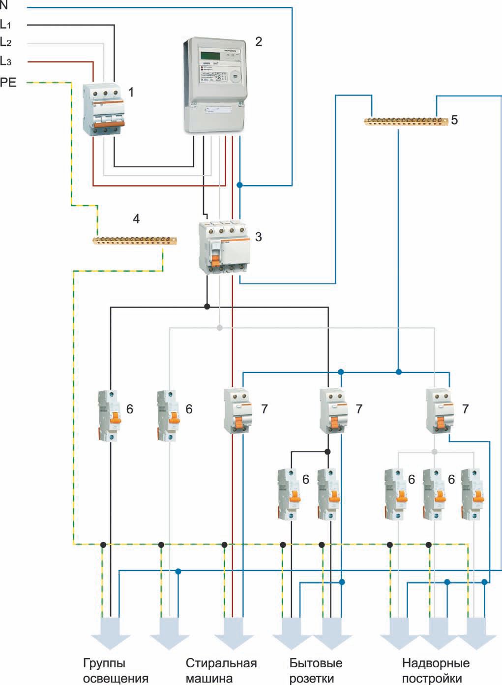 Схема трехфазного подключения в более простом варианте: 1 — вводный автомат; 2 — трехфазный электросчетчик; 3 — дифавтомат; 4 – шина заземления; 5 – нолевая шина; 6 — модульные автоматические выключатели; 7 — однополюсные дифавтоматы