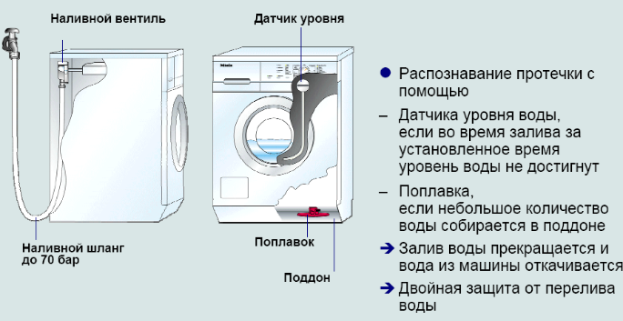 Установка стиральной машины Siemens