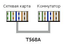 Стандарт T568A