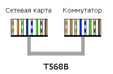 Стандарт T568B