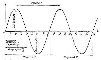 Кривая синусоидального тока